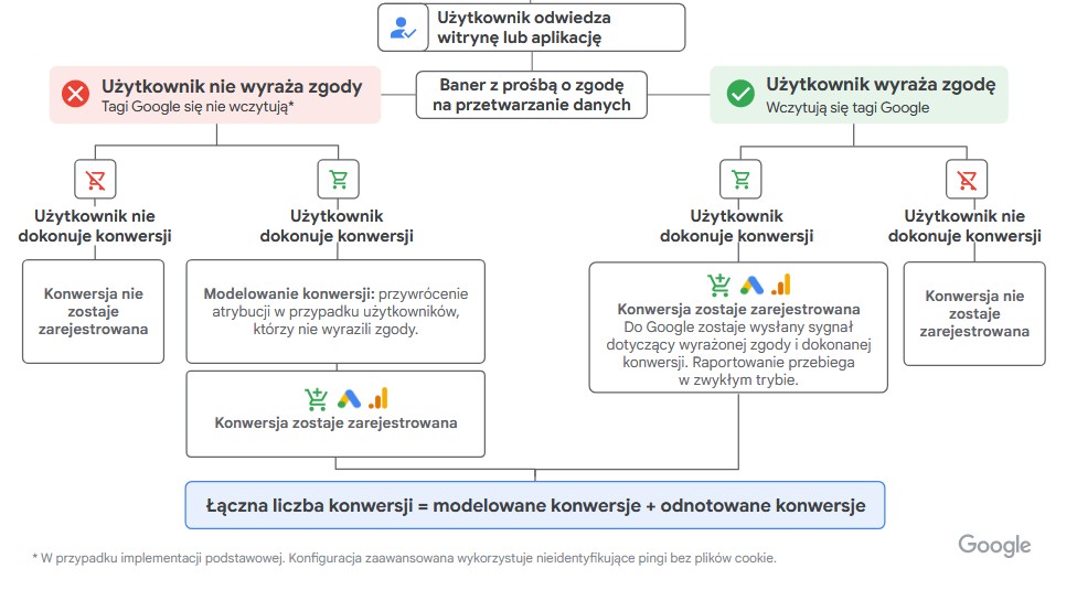 Consent mode - jak działa ro źródło Google