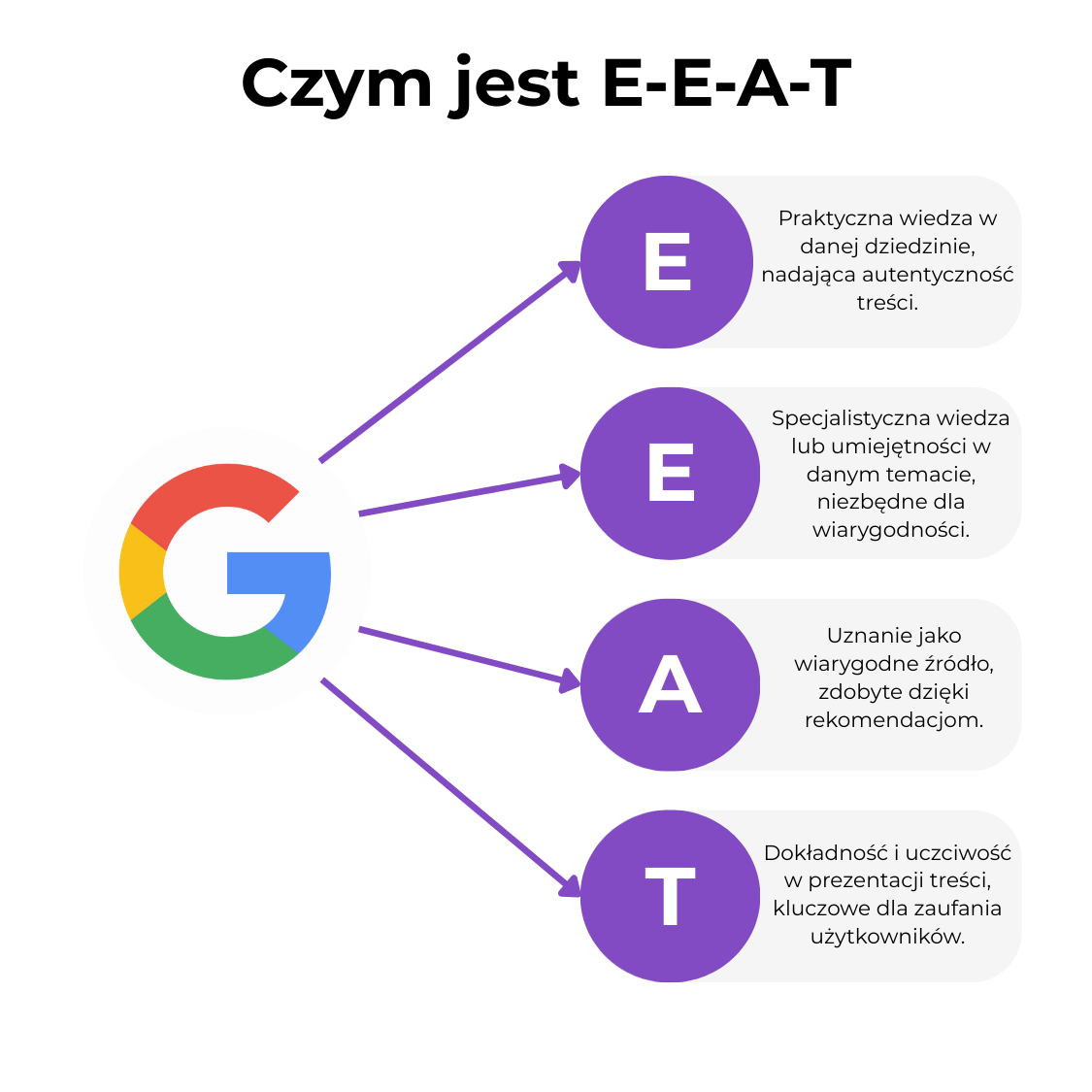 Czym jest E-E-A-T i co musisz o nim wiedzieć?
